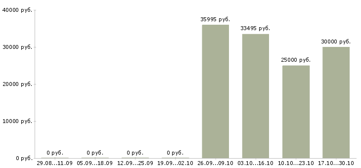 Вакансии бухгалтер по товарному учету в Хабаровске - Медиана зарплат бухгалтер по товарному учету в Хабаровске за 2 месяца