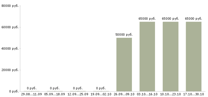 Вакансии ведущий менеджер по корпоративным продажам Мордовия - Медиана зарплат ведущий менеджер по корпоративным продажам Мордовия за 2 месяца
