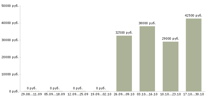 Вакансии ведущий финансовый менеджер в Челябинске - Медиана зарплат ведущий финансовый менеджер в Челябинске за 2 месяца