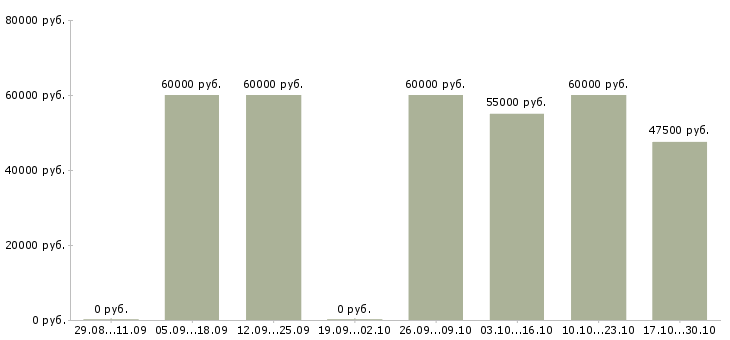 Вакансии водитель автобуса регулярных пассажирских маршрутов в Москве - Медиана зарплат водитель автобуса регулярных пассажирских маршрутов в Москве за 2 месяца