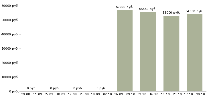 Вакансии грузчик на склад техники в Самаре - Медиана зарплат грузчик на склад техники в Самаре за 2 месяца