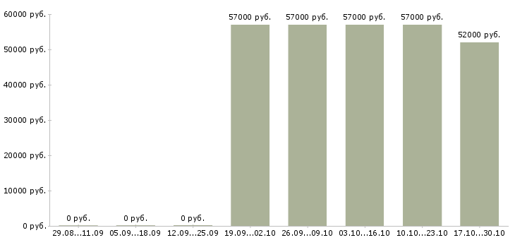 Вакансии грузчик склада техники в Смоленске - Медиана зарплат грузчик склада техники в Смоленске за 2 месяца