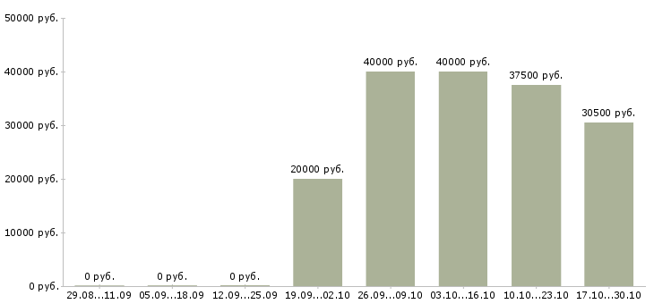 Вакансии доступная в интернете в Кургане - Медиана зарплат доступная в интернете в Кургане за 2 месяца