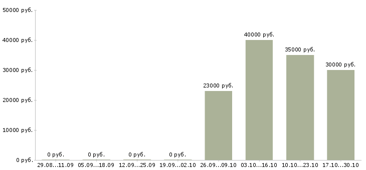 Вакансии инженер специальной связи Татарстан - Медиана зарплат инженер специальной связи Татарстан за 2 месяца