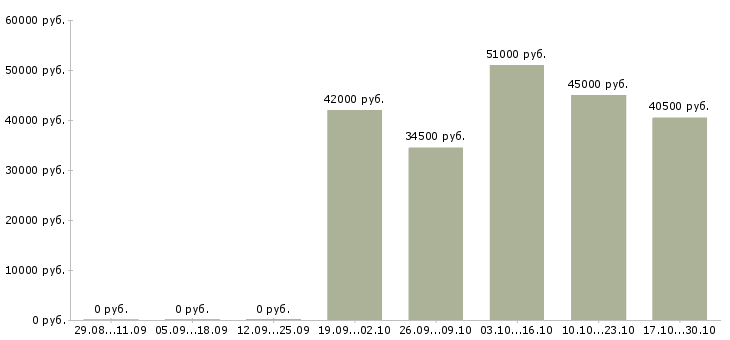 Вакансии комплектовщик склада спецодежды в Екатеринбурге - Медиана зарплат комплектовщик склада спецодежды в Екатеринбурге за 2 месяца