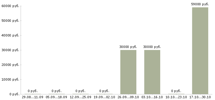 Вакансии комплектовщик склада спецодежды в Красноярске - Медиана зарплат комплектовщик склада спецодежды в Красноярске за 2 месяца