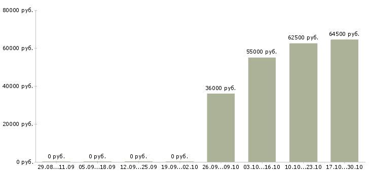 Вакансии комплектовщики на склад техники в Самаре - Медиана зарплат комплектовщики на склад техники в Самаре за 2 месяца