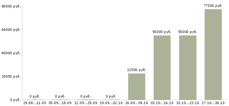 Вакансии менеджер активных продаж недвижимости в Тюмени - Медиана зарплат менеджер активных продаж недвижимости в Тюмени за 2 месяца