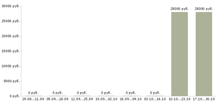 Вакансии менеджер нового направления Карелия - Медиана зарплат менеджер нового направления Карелия за 2 месяца
