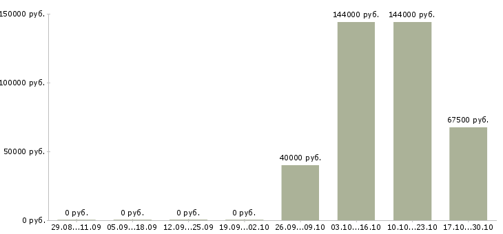 Вакансии менеджер по закупкам детских товаров в Москве - Медиана зарплат менеджер по закупкам детских товаров в Москве за 2 месяца