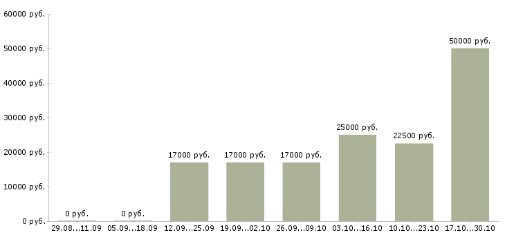 Вакансии менеджер по продаже рекламных мест в Казани - Медиана зарплат менеджер по продаже рекламных мест в Казани за 2 месяца
