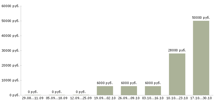 Вакансии менеджер по работе с агентами в Мурманске - Медиана зарплат менеджер по работе с агентами в Мурманске за 2 месяца