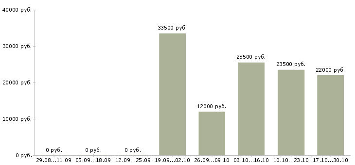 Вакансии менеджер по работе с документацией в Стерлитамаке - Медиана зарплат менеджер по работе с документацией в Стерлитамаке за 2 месяца