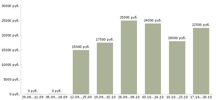 Вакансии менеджер по рекламе интернет магазина в Брянске - Медиана зарплат менеджер по рекламе интернет магазина в Брянске за 2 месяца