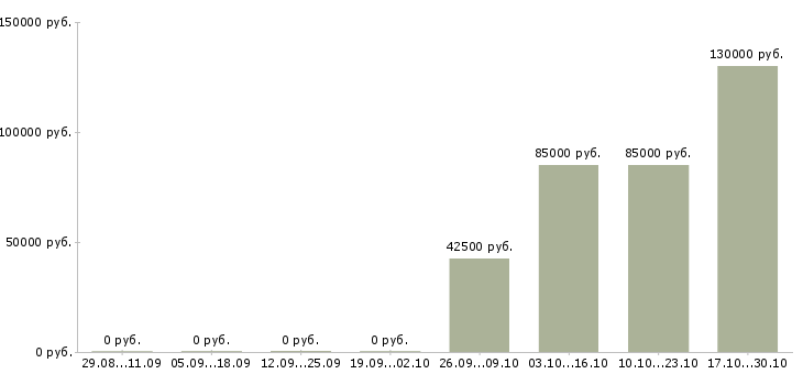 Вакансии менеджер по сделкам с недвижимостью в Вологде - Медиана зарплат менеджер по сделкам с недвижимостью в Вологде за 2 месяца