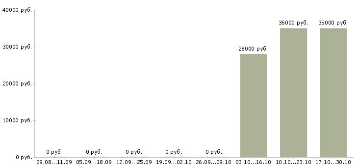 Вакансии менеджер по техническому обслуживанию в Белгороде - Медиана зарплат менеджер по техническому обслуживанию в Белгороде за 2 месяца