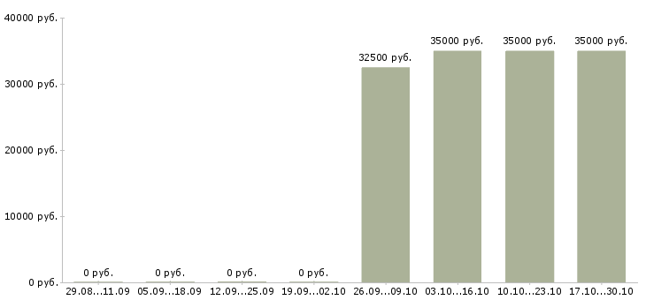 Вакансии менеджер по техническому обслуживанию в Брянске - Медиана зарплат менеджер по техническому обслуживанию в Брянске за 2 месяца