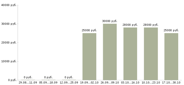 Вакансии менеджер рекламных проектов в Перми - Медиана зарплат менеджер рекламных проектов в Перми за 2 месяца