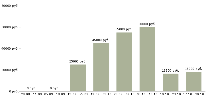 Вакансии набор удаленных сотрудников в Екатеринбурге - Медиана зарплат набор удаленных сотрудников в Екатеринбурге за 2 месяца