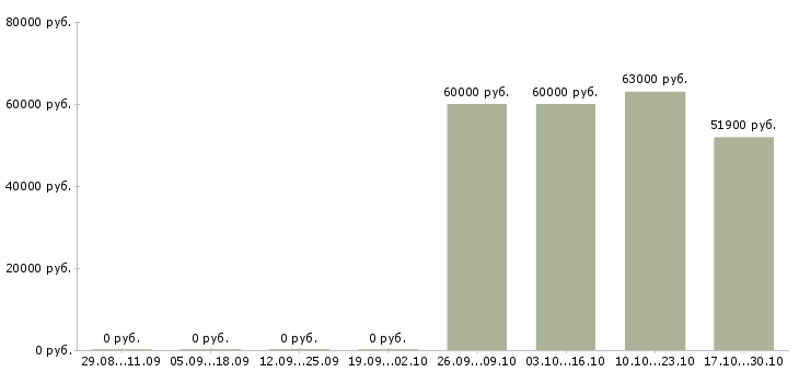 Вакансии наладчик обрабатывающих центров в Самаре - Медиана зарплат наладчик обрабатывающих центров в Самаре за 2 месяца