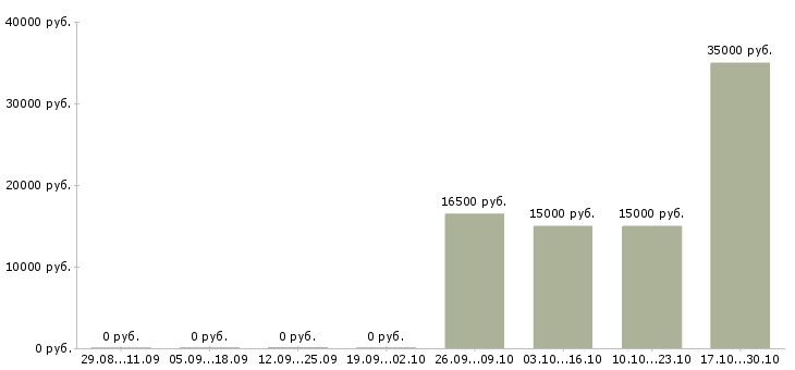 Вакансии оператор производственного оборудования Башкортостан - Медиана зарплат оператор производственного оборудования Башкортостан за 2 месяца