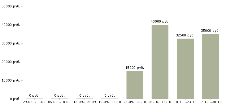 Вакансии офис менеджер на телефоне Симферополь - Медиана зарплат офис менеджер на телефоне Симферополь за 2 месяца