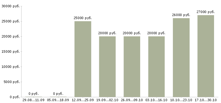 Вакансии подработка желающим в Кирове - Медиана зарплат подработка желающим в Кирове за 2 месяца