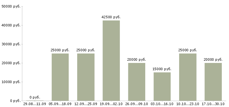 Вакансии поиск сотрудников в интернете в Липецке - Медиана зарплат поиск сотрудников в интернете в Липецке за 2 месяца