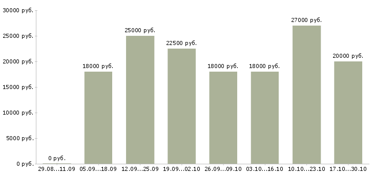 Вакансии помощник для работы в интернете Хакасия - Медиана зарплат помощник для работы в интернете Хакасия за 2 месяца