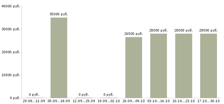 Вакансии помощник для работы в интернете в Казани - Медиана зарплат помощник для работы в интернете в Казани за 2 месяца