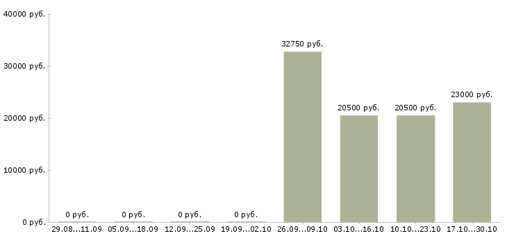 Вакансии представитель по продвижению товара в Иркутске - Медиана зарплат представитель по продвижению товара в Иркутске за 2 месяца