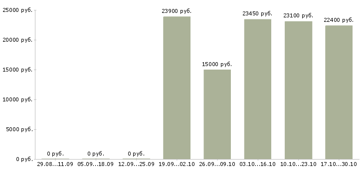 Вакансии продавец в магазин детских товаров в Сочи - Медиана зарплат продавец в магазин детских товаров в Сочи за 2 месяца