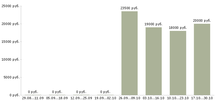 Вакансии продавцом с клиентами в Калининграде - Медиана зарплат продавцом с клиентами в Калининграде за 2 месяца