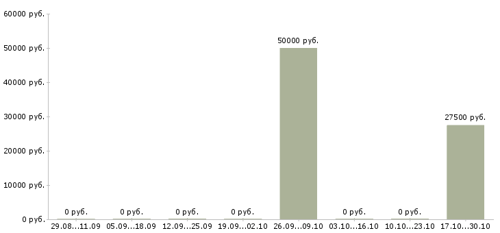 Вакансии психолог по работе с персоналом в Челябинске - Медиана зарплат психолог по работе с персоналом в Челябинске за 2 месяца