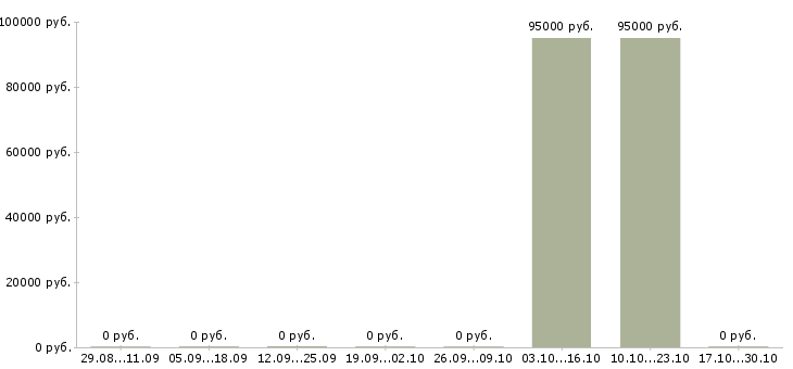 Вакансии разнорабочий на сбор урожая Татарстан - Медиана зарплат разнорабочий на сбор урожая Татарстан за 2 месяца
