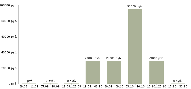 Вакансии разнорабочий на фабрику в Воронеже - Медиана зарплат разнорабочий на фабрику в Воронеже за 2 месяца