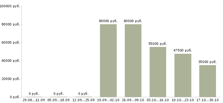 Вакансии региональный представитель по продажам в Сургуте - Медиана зарплат региональный представитель по продажам в Сургуте за 2 месяца