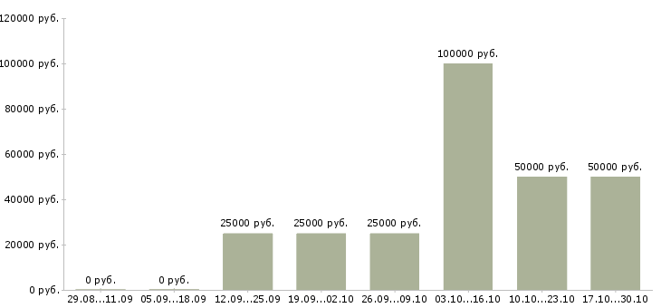 Вакансии руководитель группы активных продаж в Тюмени - Медиана зарплат руководитель группы активных продаж в Тюмени за 2 месяца