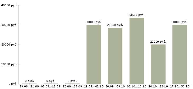 Вакансии сотрудник в компанию прямых продаж Чувашия - Медиана зарплат сотрудник в компанию прямых продаж Чувашия за 2 месяца