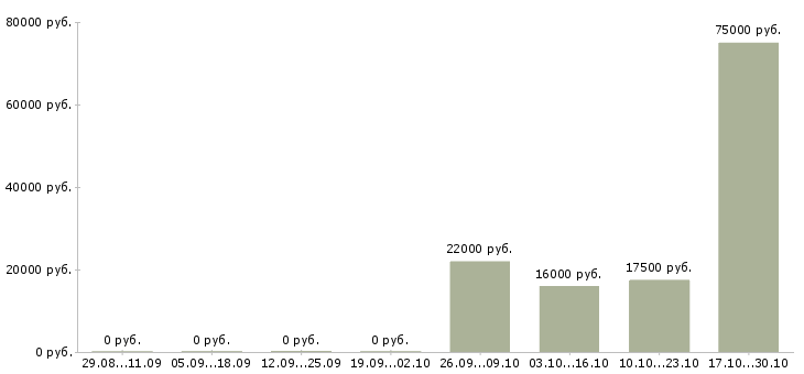 Вакансии сотрудник в отдел доставки в Краснодаре - Медиана зарплат сотрудник в отдел доставки в Краснодаре за 2 месяца