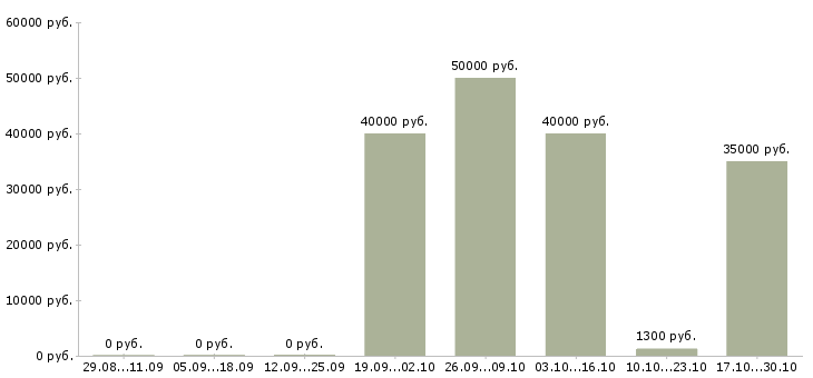 Вакансии сотрудник на прием заказов в Чебоксарах - Медиана зарплат сотрудник на прием заказов в Чебоксарах за 2 месяца