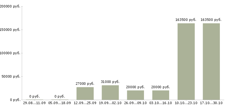 Вакансии сотрудник по работе с корреспонденцией в Барнауле - Медиана зарплат сотрудник по работе с корреспонденцией в Барнауле за 2 месяца