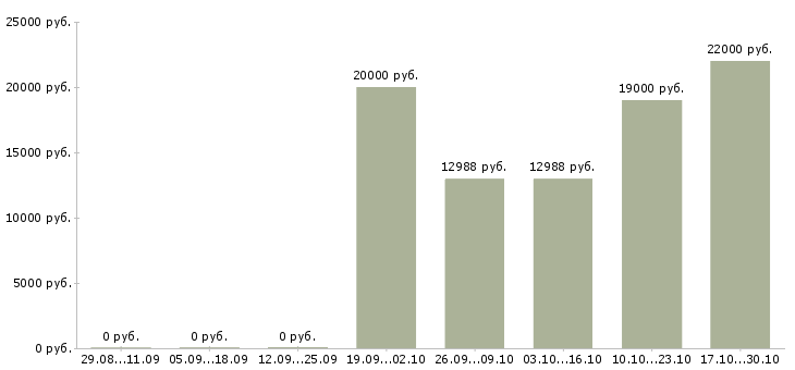 Вакансии специалист по ведению документации в Астрахани - Медиана зарплат специалист по ведению документации в Астрахани за 2 месяца