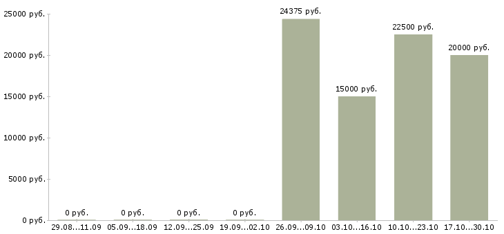 Вакансии специалист по интернет продвижению Татарстан - Медиана зарплат специалист по интернет продвижению Татарстан за 2 месяца