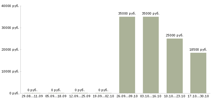 Вакансии специалист по маркетингу и продажам в Казани - Медиана зарплат специалист по маркетингу и продажам в Казани за 2 месяца