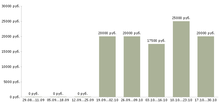 Вакансии специалист по оформлению договоров Улан-удэ - Медиана зарплат специалист по оформлению договоров Улан-удэ за 2 месяца
