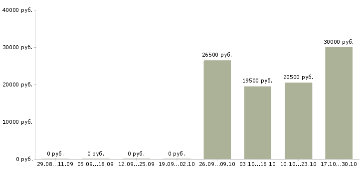 Вакансии специалист по размещению рекламы Башкортостан - Медиана зарплат специалист по размещению рекламы Башкортостан за 2 месяца