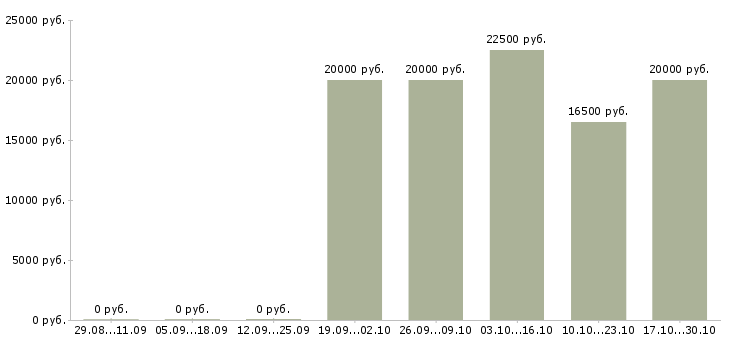 Вакансии специалист по связям с клиентами Хакасия - Медиана зарплат специалист по связям с клиентами Хакасия за 2 месяца