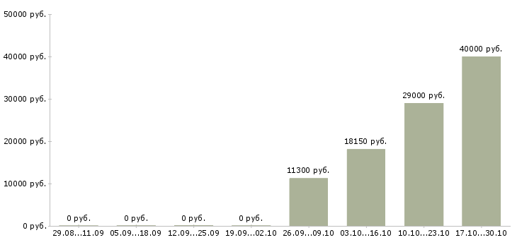 Вакансии специалист по финансовым услугам в Кемерово - Медиана зарплат специалист по финансовым услугам в Кемерово за 2 месяца