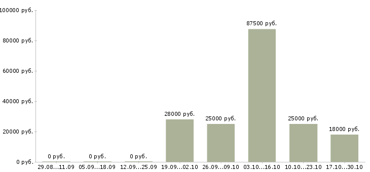 Вакансии специалист с опытом юриста в Краснодаре - Медиана зарплат специалист с опытом юриста в Краснодаре за 2 месяца